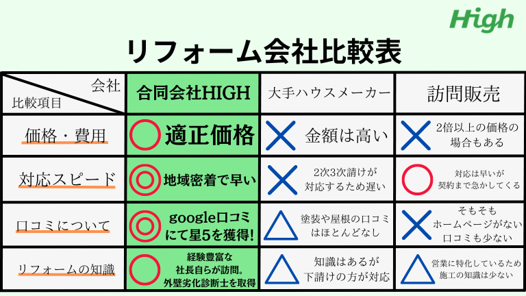 200社の中から栃木県でHIGHを選んでいただけた理由
